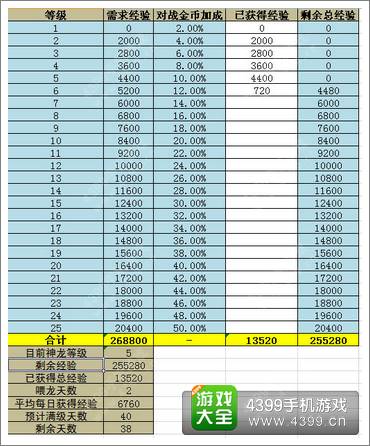 乱斗西游帮派神龙升级数据表