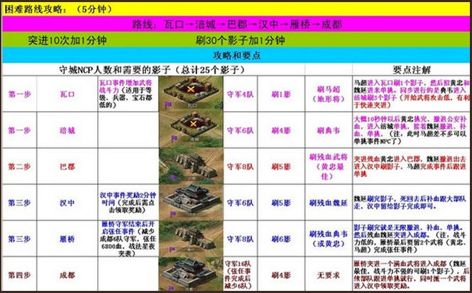 攻城掠地刘备入蜀困难